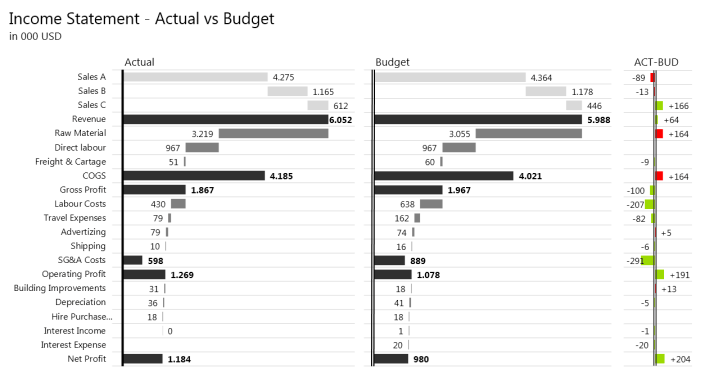 Waterfall chart