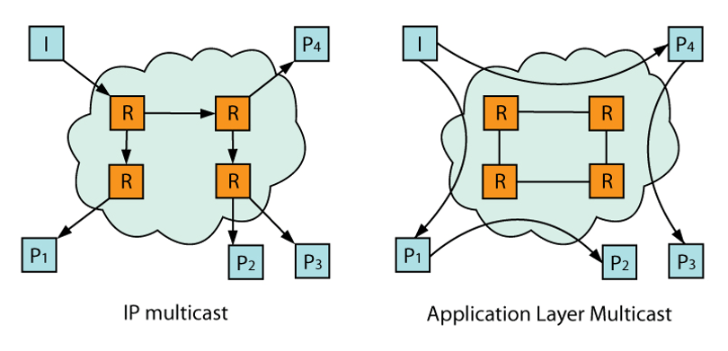 Application layer multicasting